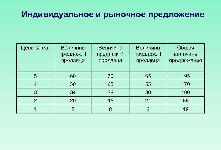 Как найти цену предложения. Индивидуальное и рыночное предложение. Индивидуальное предложение и рыночное предложение. Величина рыночного предложения. Как найти рыночное предложение.