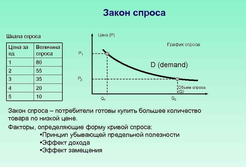 Зависимость объема спроса