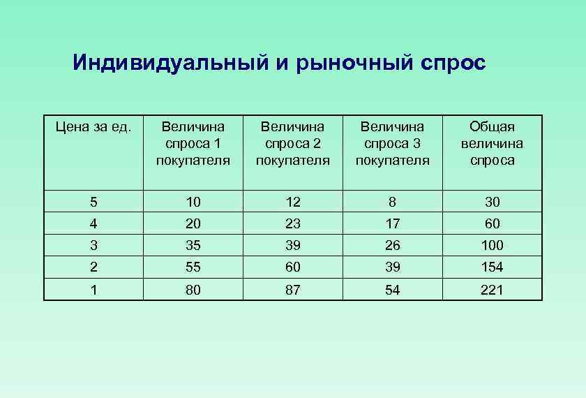 Объем рыночного спроса