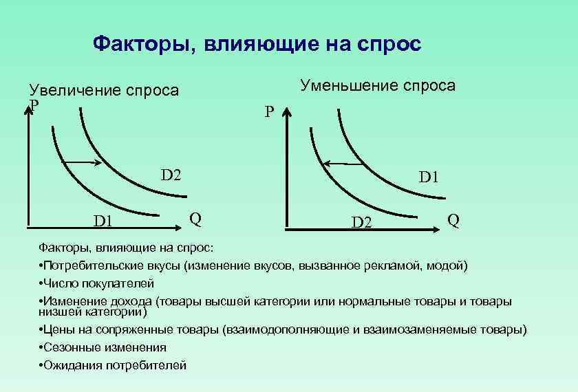 Спрос уменьшился