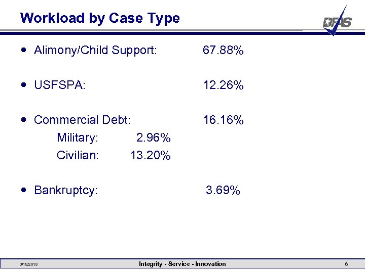 Workload by Case Type Alimony/Child Support: 67. 88% USFSPA: 12. 26% Commercial Debt: Military: