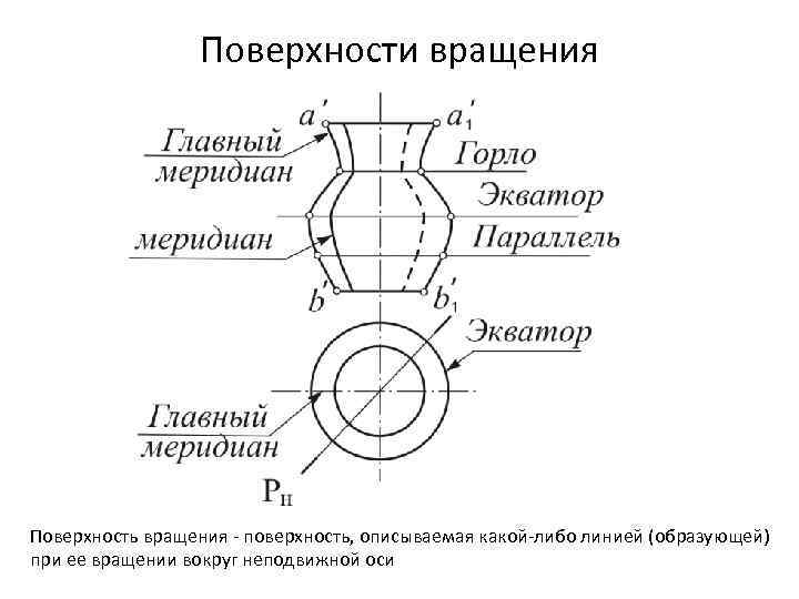 Поверхности вращения Поверхность вращения - поверхность, описываемая какой-либо линией (образующей) при ее вращении вокруг