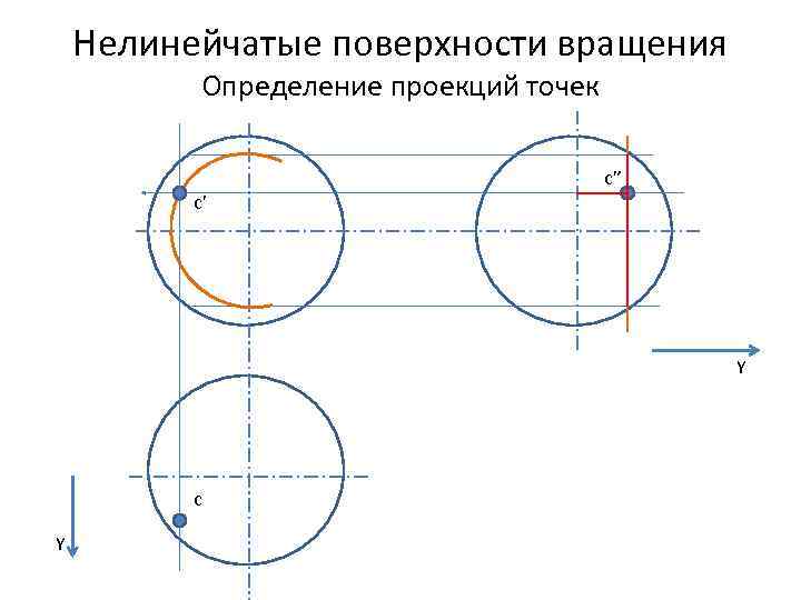 Нелинейчатые поверхности вращения Определение проекций точек c” c’ Y с Y 