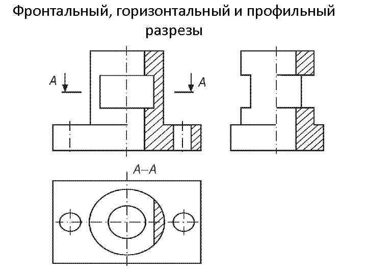 Фронтальный, горизонтальный и профильный разрезы 