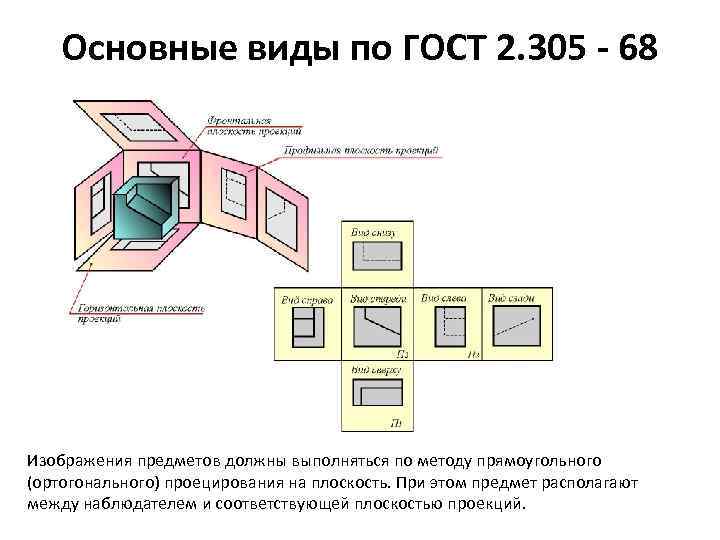 Основные виды по ГОСТ 2. 305 - 68 Изобpажения пpедметов должны выполняться по методу