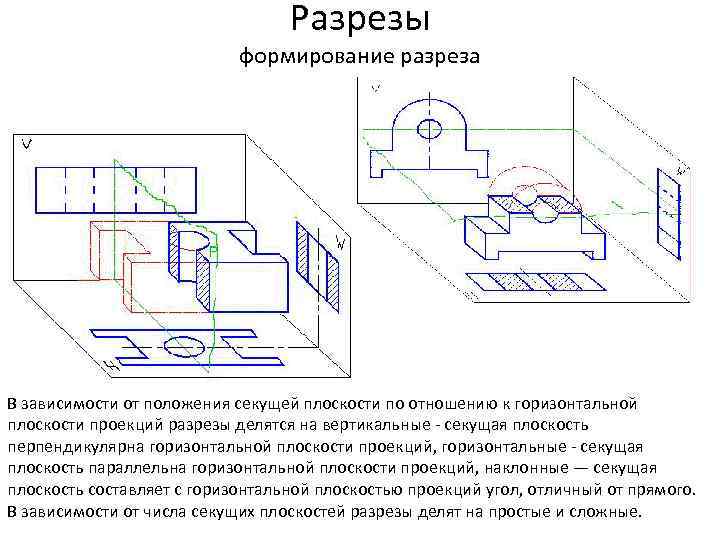 Разрезы формирование разреза В зависимости от положения секущей плоскости по отношению к горизонтальной плоскости