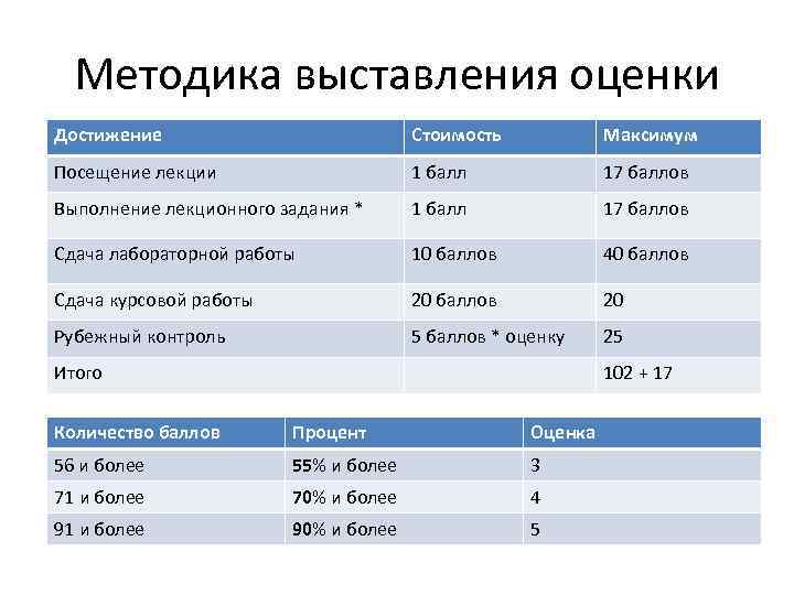 Оценка кисок тг. Методика выставление оценок. Выставление оценок по баллам. Метод ставления оценок. Критерии выставления оценок.