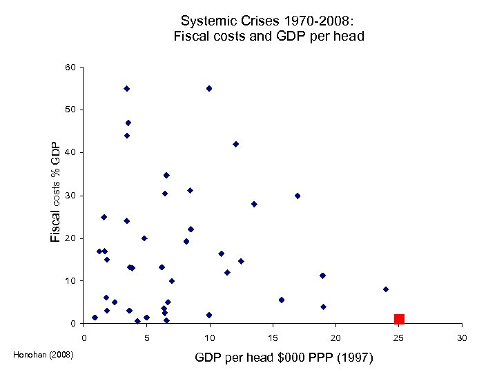 Systemic Crises 1970 -2008: Fiscal costs and GDP per head 60 Fiscal costs %