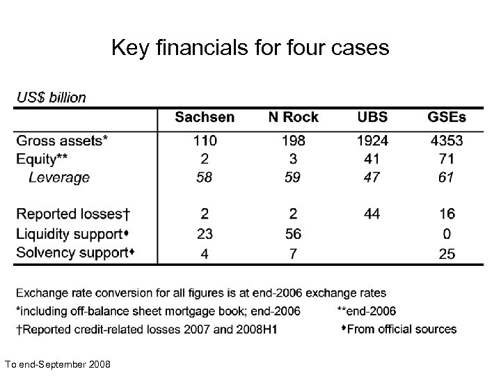 Key financials for four cases To end-September 2008 