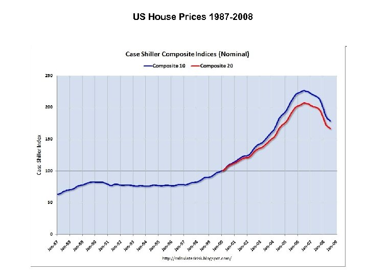 US House Prices 1987 -2008 