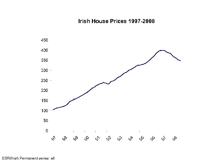 Irish House Prices 1997 -2008 ESRI/Irish Permanent series: all 