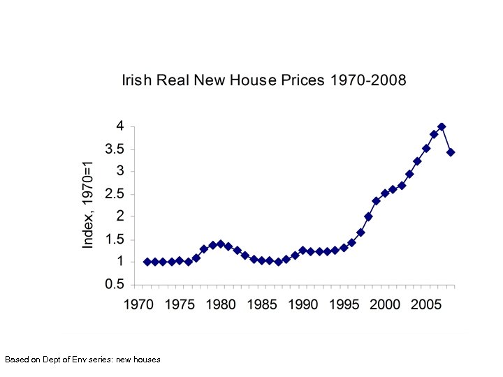 Based on Dept of Env series: new houses 