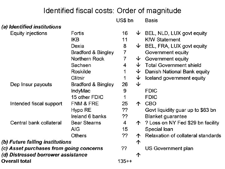 Identified fiscal costs: Order of magnitude 