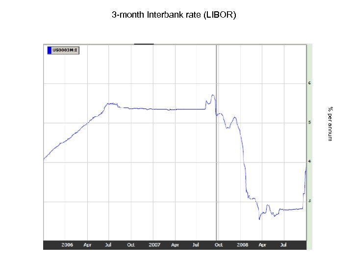 3 -month Interbank rate (LIBOR) % per annum 