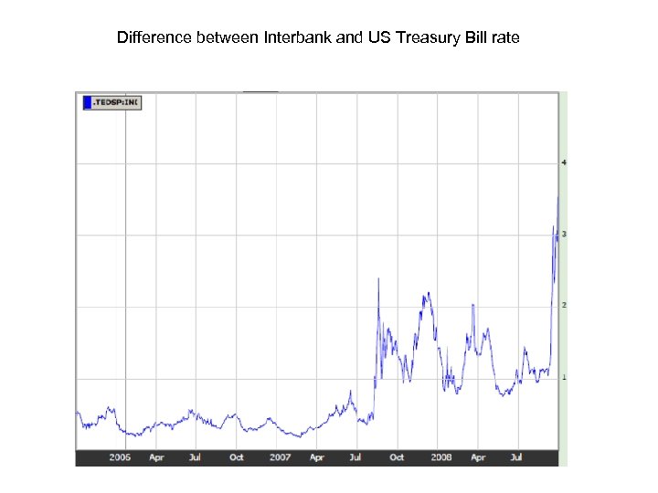 Difference between Interbank and US Treasury Bill rate 