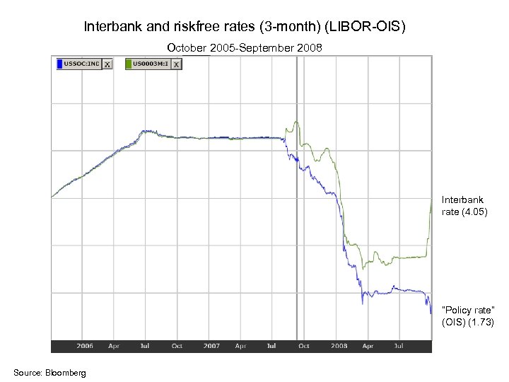 Interbank and riskfree rates (3 -month) (LIBOR-OIS) October 2005 -September 2008 Interbank rate (4.