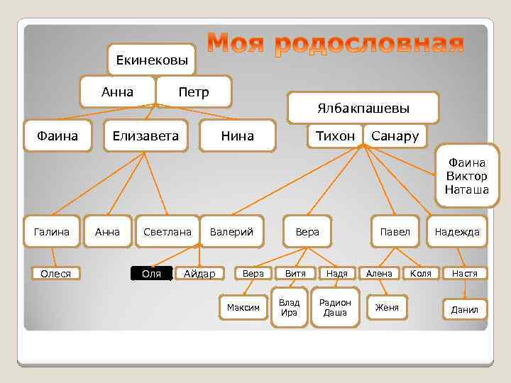 Екинековы Анна Петр Ялбакпашевы Фаина Елизавета Нина Тихон Санару Фаина Виктор Наташа Галина Олеся