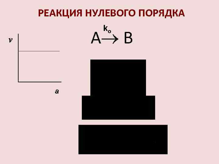 РЕАКЦИЯ НУЛЕВОГО ПОРЯДКА ko А В v a 