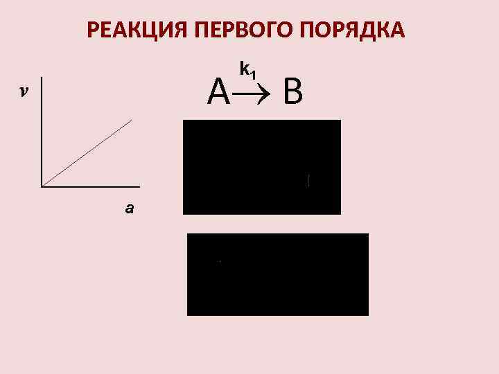 РЕАКЦИЯ ПЕРВОГО ПОРЯДКА k 1 А В v a 