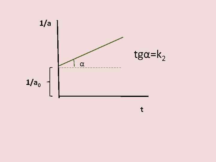 1/a α tgα=k 2 1/a 0 t 