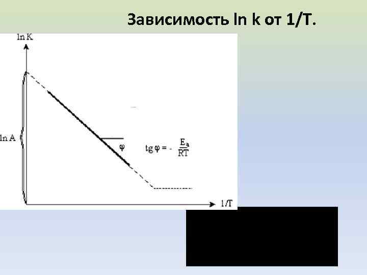 Зависимость ln k от 1/T. 