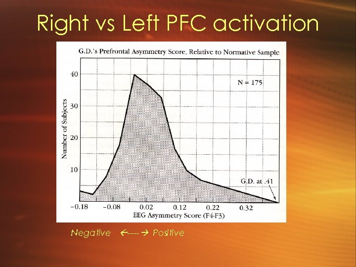 Right vs Left PFC activation Negative ---- Positive 