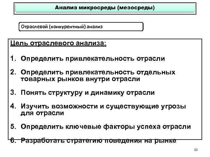 Отраслевой конкурентный анализ