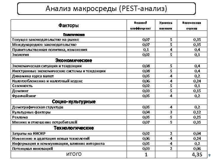 Анализ макросреды (PEST-анализ) Весовой Уровень Взвешенная коэффициент влияния оценка Текущее законодательство на рынке Международное