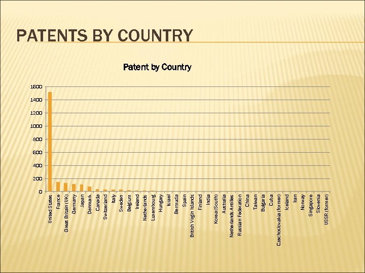 0 USSR (former) Slovenia Singapore Norway Iran Iceland Czechoslovakia (former) Cuba Bulgaria Taiwan China