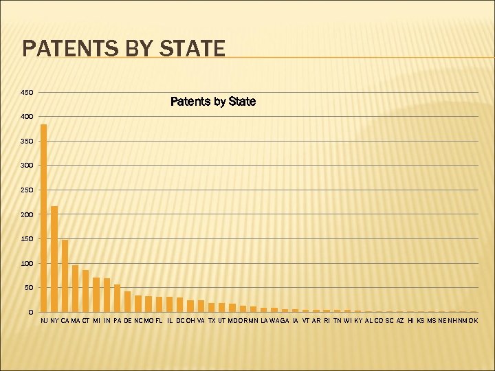 PATENTS BY STATE 450 Patents by State 400 350 300 250 200 150 100