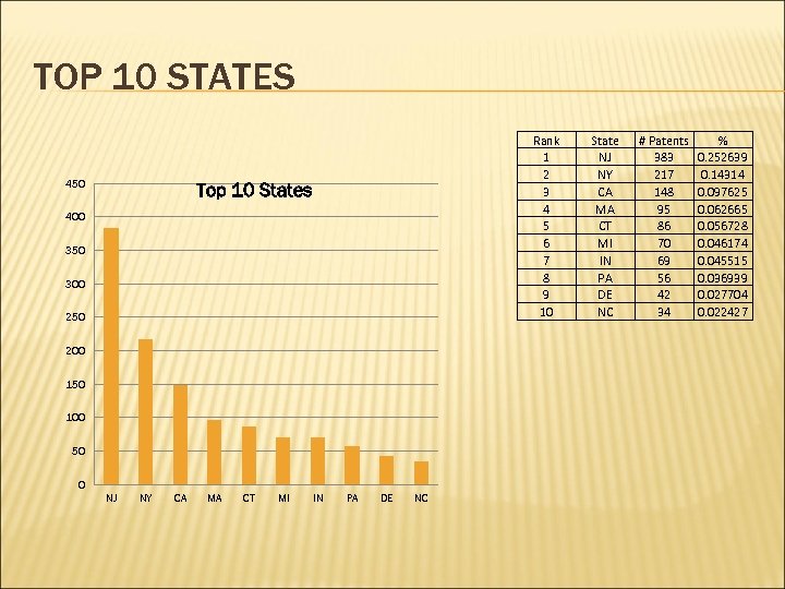 TOP 10 STATES 450 Rank 1 2 3 4 5 6 7 8 9