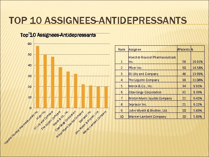 TOP 10 ASSIGNEES-ANTIDEPRESSANTS 70 Top 10 Assignees-Antidepressants 60 Rank Assignee 50 #Patents % 1
