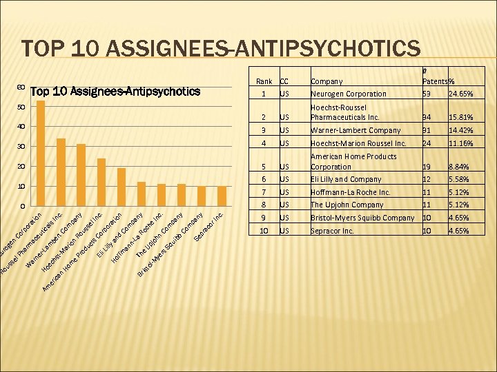 TOP 10 ASSIGNEES-ANTIPSYCHOTICS 53 24. 65% US Hoechst-Roussel Pharmaceuticals Inc. 34 15. 81% US
