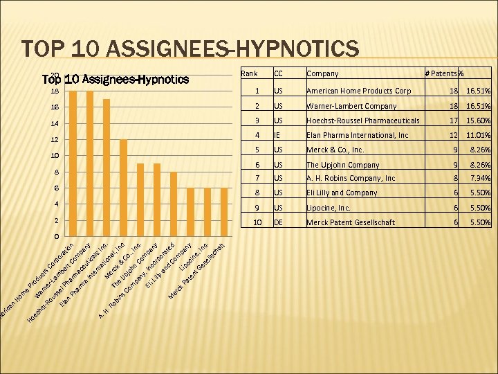 TOP 10 ASSIGNEES-HYPNOTICS 20 CC Company 18 1 US American Home Products Corp 18