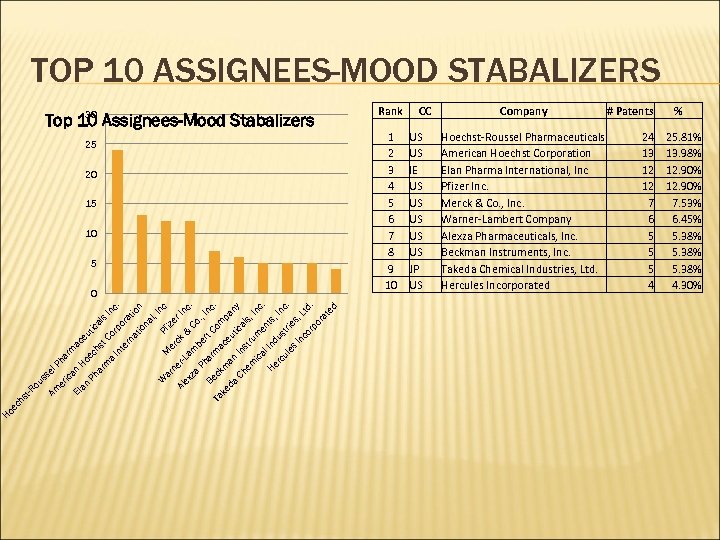 TOP 10 ASSIGNEES-MOOD STABALIZERS 30 Top 10 Assignees-Mood Stabalizers 25 20 15 10 5