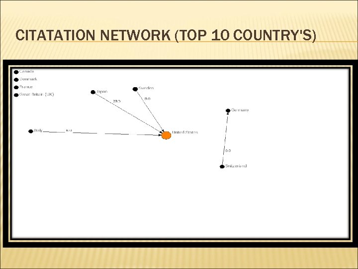 CITATATION NETWORK (TOP 10 COUNTRY'S) 