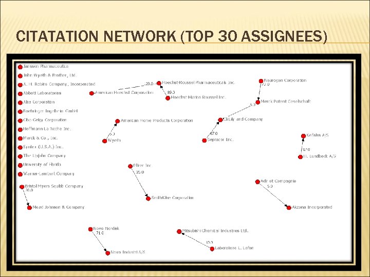 CITATATION NETWORK (TOP 30 ASSIGNEES) 