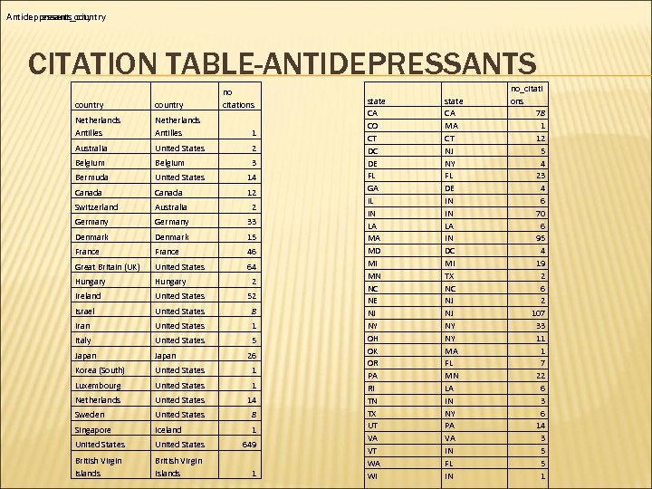Antidepressants_city Antideppresent_country CITATION TABLE-ANTIDEPRESSANTS no citations country Netherlands Antilles 1 Australia United States 2