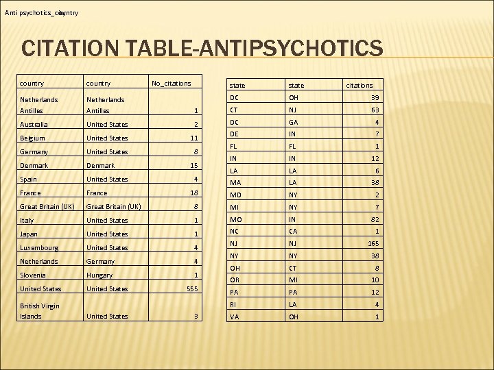 Anti psychotics_country psychotics_city CITATION TABLE-ANTIPSYCHOTICS country Netherlands Antilles Australia No_citations state DC OH 39