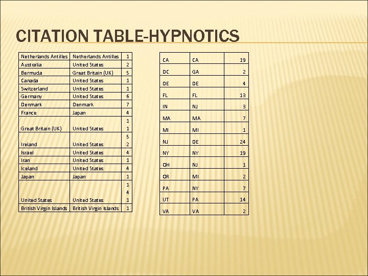 CITATION TABLE-HYPNOTICS Netherlands Antilles Australia Bermuda Canada Switzerland Germany Denmark France Netherlands Antilles United