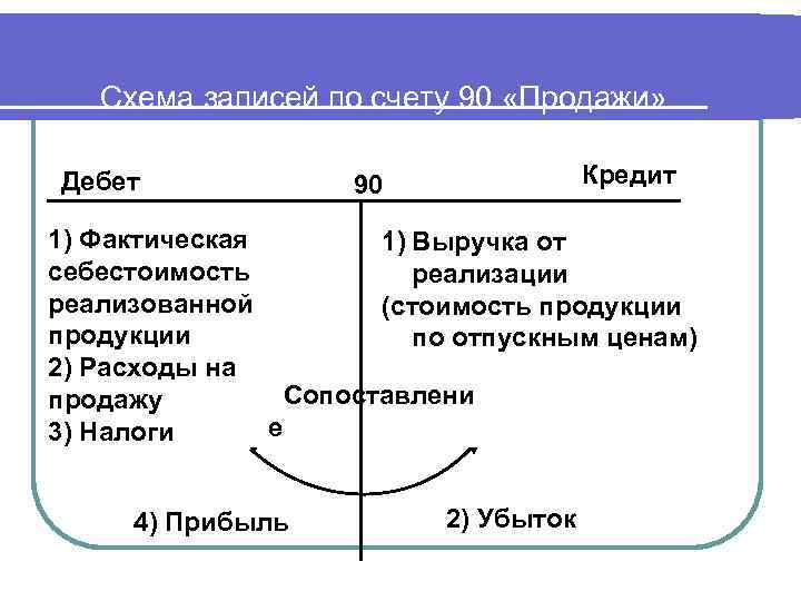 Схема записей по счету 90 «Продажи» Дебет Кредит 90 1) Фактическая 1) Выручка от