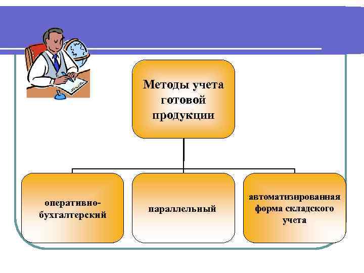 Реализованная готовая продукция. Методы учета готовой продукции. Алгоритм учета готовой продукции. Методы складского учета. Способы оценки готовой продукции в бухгалтерском учете.