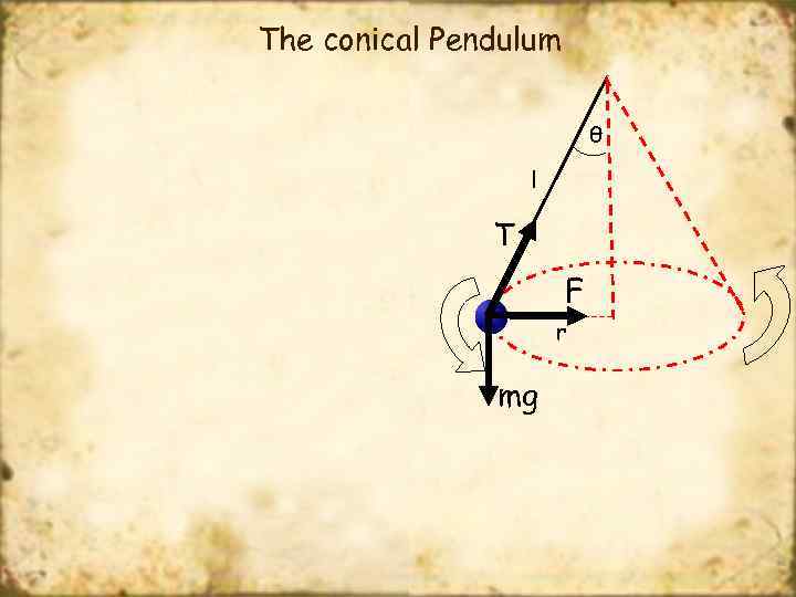 The conical Pendulum θ l T F r mg 
