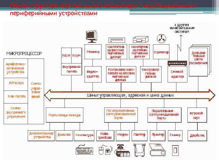 Общая структура персонального компьютера с подсоединенными периферийными устройствами 