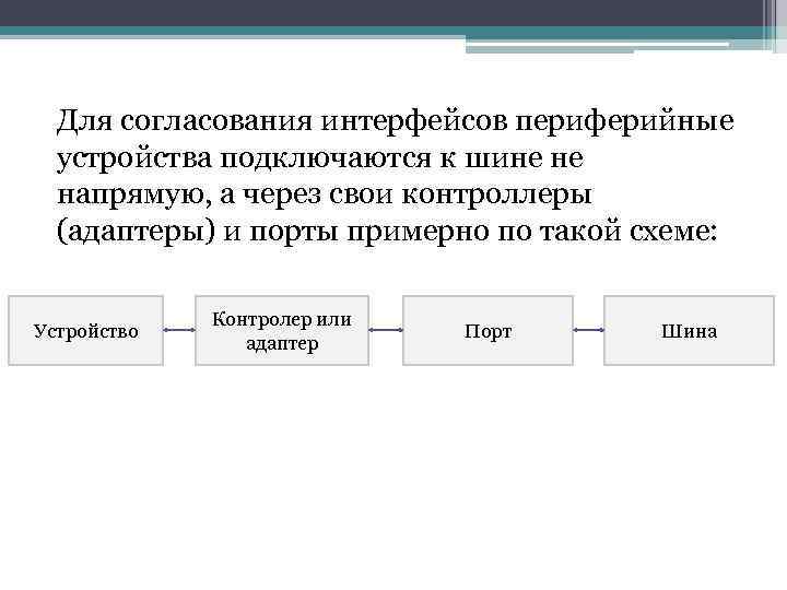 Для согласования интерфейсов периферийные устройства подключаются к шине не напрямую, а через свои контроллеры