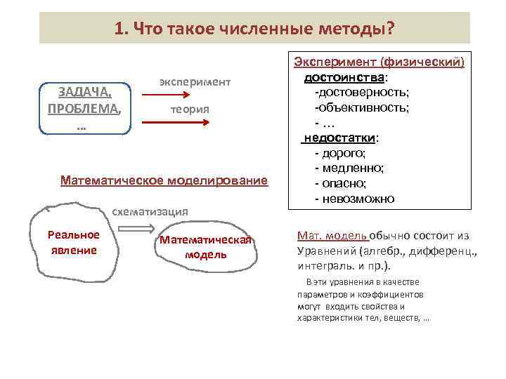 1. Что такое численные методы? ЗАДАЧА, ПРОБЛЕМА, …А эксперимент теория Математическое моделирование схематизация Реальное