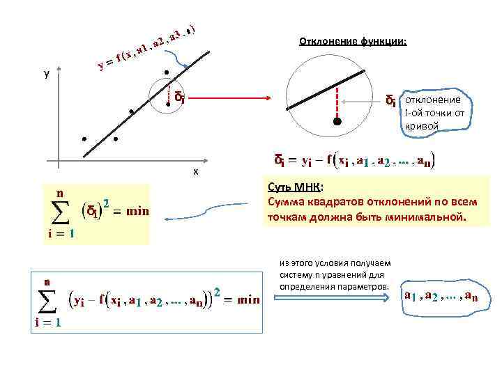 Отклонение функции: y отклонение i-ой точки от кривой x Суть МНК: Сумма квадратов отклонений