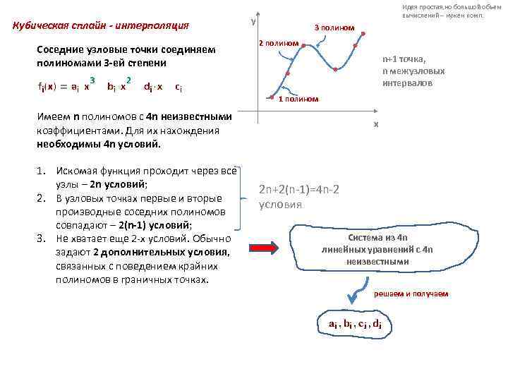 Кубическая сплайн - интерполяция Соседние узловые точки соединяем полиномами 3 -ей степени Идея простая,