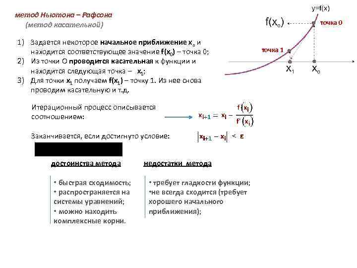метод Ньютона – Рафсона (метод касательной) точка 0 1) Задается некоторое начальное приближение xo