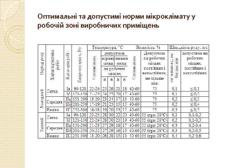 Оптимальні та допустимі норми мікроклімату у робочій зоні виробничих приміщень 